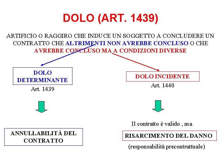 DOLO (ART. 1439) ARTIFICIO O RAGGIRO CHE INDUCE UN SOGGETTO A CONCLUDERE UN CONTRATTO