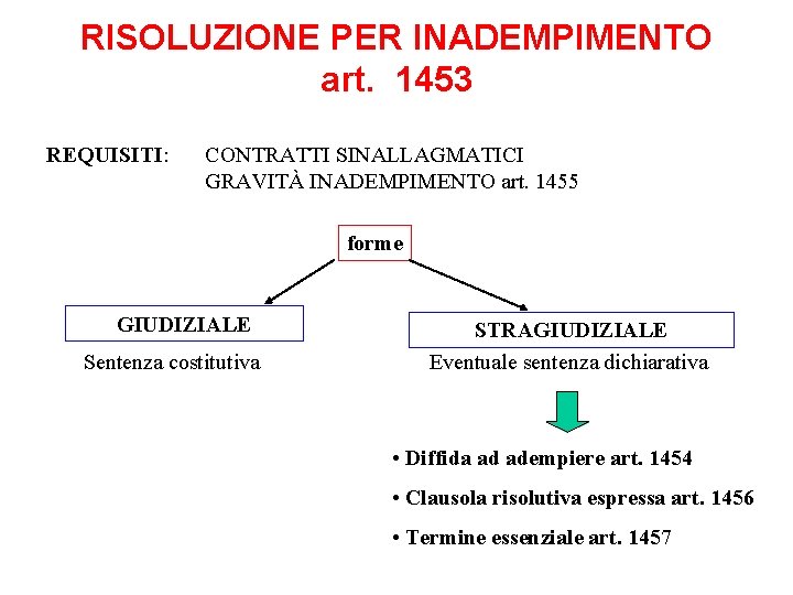 RISOLUZIONE PER INADEMPIMENTO art. 1453 REQUISITI: CONTRATTI SINALLAGMATICI GRAVITÀ INADEMPIMENTO art. 1455 forme GIUDIZIALE