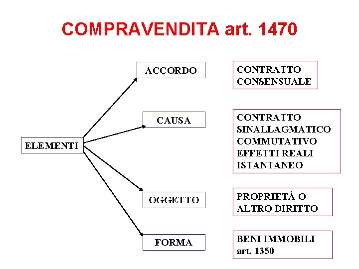 COMPRAVENDITA art. 1470 ACCORDO CAUSA ELEMENTI CONTRATTO CONSENSUALE CONTRATTO SINALLAGMATICO COMMUTATIVO EFFETTI REALI ISTANTANEO