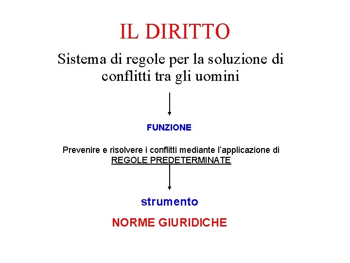 IL DIRITTO Sistema di regole per la soluzione di conflitti tra gli uomini FUNZIONE