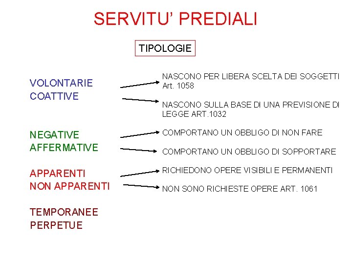 SERVITU’ PREDIALI TIPOLOGIE VOLONTARIE COATTIVE NASCONO PER LIBERA SCELTA DEI SOGGETTI Art. 1058 NASCONO