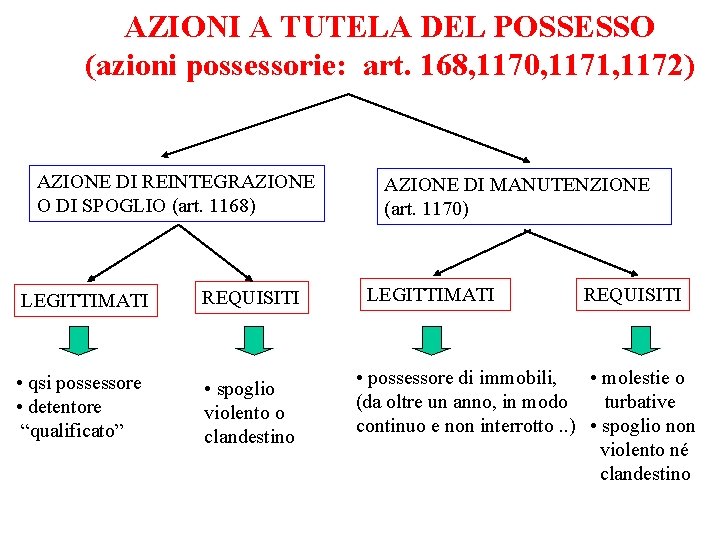 AZIONI A TUTELA DEL POSSESSO (azioni possessorie: art. 168, 1170, 1171, 1172) AZIONE DI