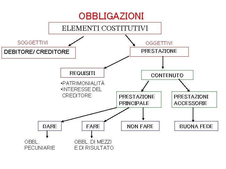 OBBLIGAZIONI ELEMENTI COSTITUTIVI SOGGETTIVI PRESTAZIONE DEBITORE/ CREDITORE REQUISITI • PATRIMONIALITÀ • INTERESSE DEL CREDITORE