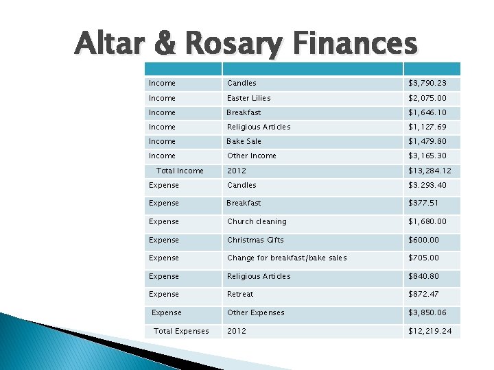 Altar & Rosary Finances Income Candles $3, 790. 23 Income Easter Lilies $2, 075.