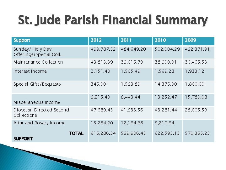 St. Jude Parish Financial Summary Support 2012 2011 2010 2009 Sunday/ Holy Day Offerings/Special