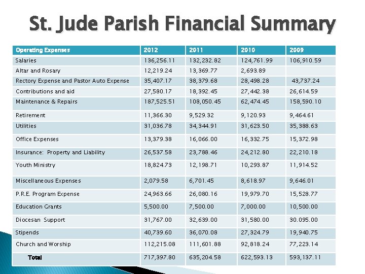 St. Jude Parish Financial Summary Operating Expenses 2012 2011 2010 2009 Salaries 136, 256.