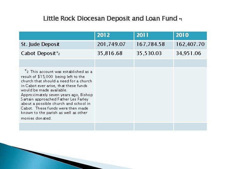 Little Rock Diocesan Deposit and Loan Fund *1 2012 2011 2010 St. Jude Deposit