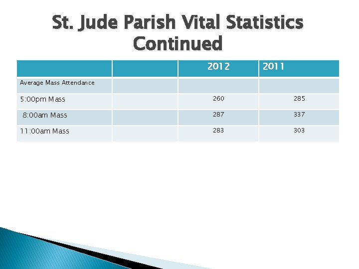 St. Jude Parish Vital Statistics Continued 2012 2011 Average Mass Attendance 5: 00 pm