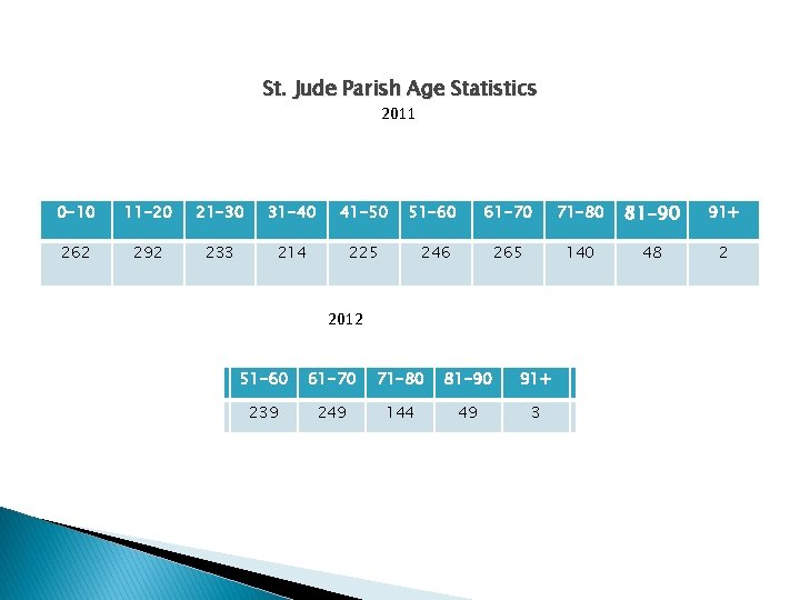 St. Jude Parish Age Statistics 2011 0 -10 11 -20 21 -30 31 -40