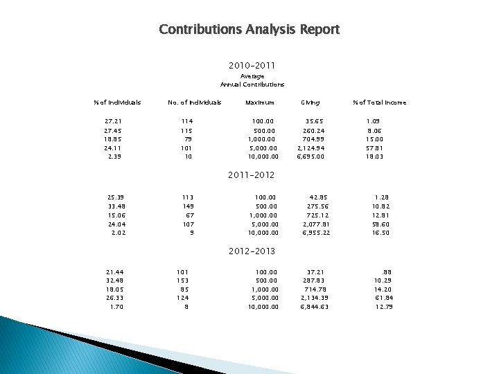 Contributions Analysis Report 2010 -2011 Average Annual Contributions % of Individuals 27. 21 27.