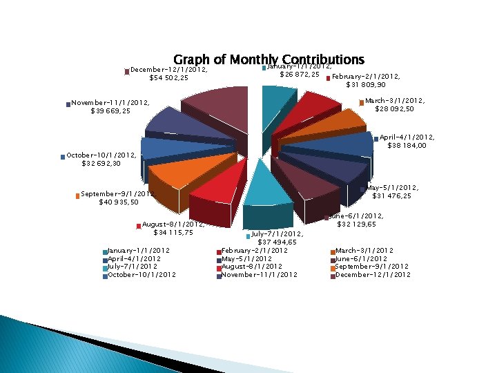 Graph of Monthly Contributions January-1/1/2012, December-12/1/2012, $54 502, 25 $26 872, 25 February-2/1/2012, $31