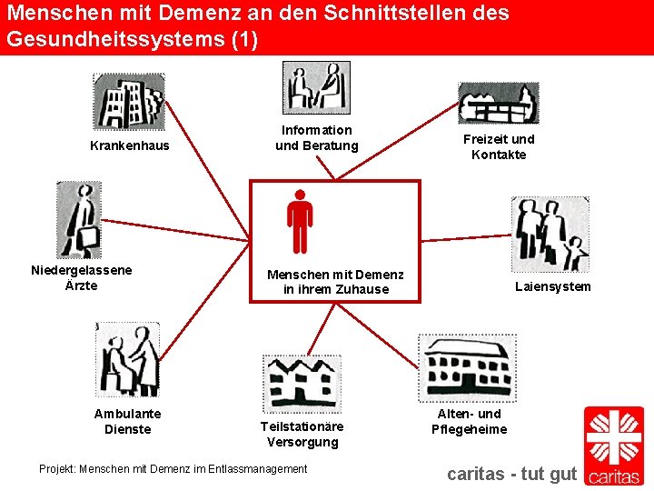 Menschen mit Demenz an den Schnittstellen des Gesundheitssystems (1) Krankenhaus Niedergelassene Ärzte Ambulante Dienste