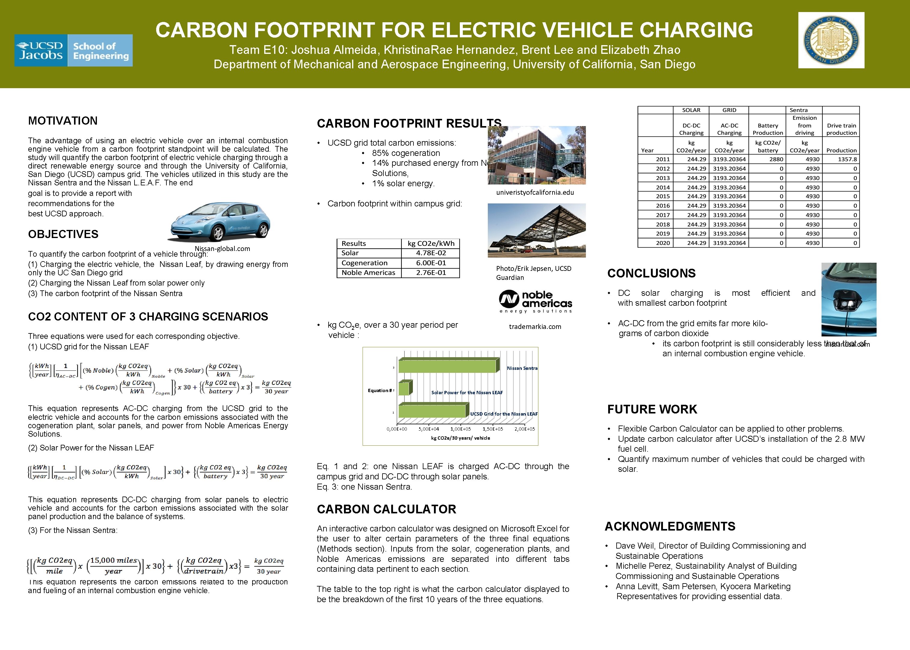 CARBON FOOTPRINT FOR ELECTRIC VEHICLE CHARGING Team E 10: Joshua Almeida, Khristina. Rae Hernandez,