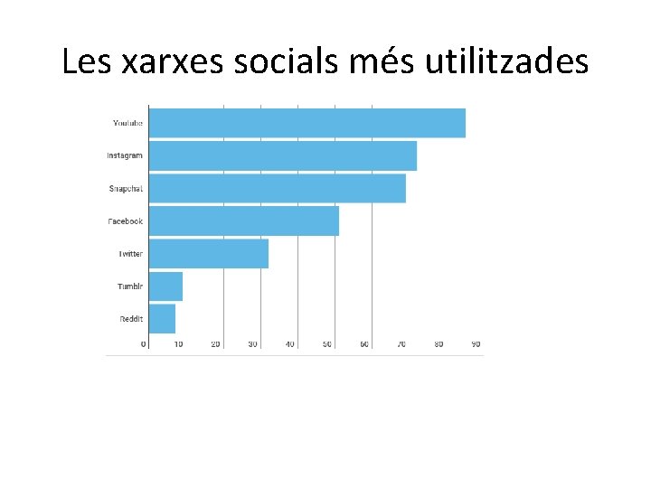 Les xarxes socials més utilitzades 