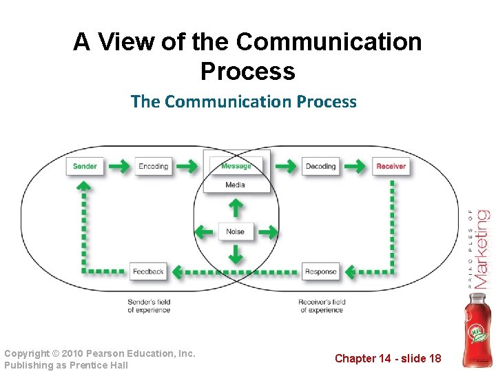 A View of the Communication Process The Communication Process Copyright © 2010 Pearson Education,