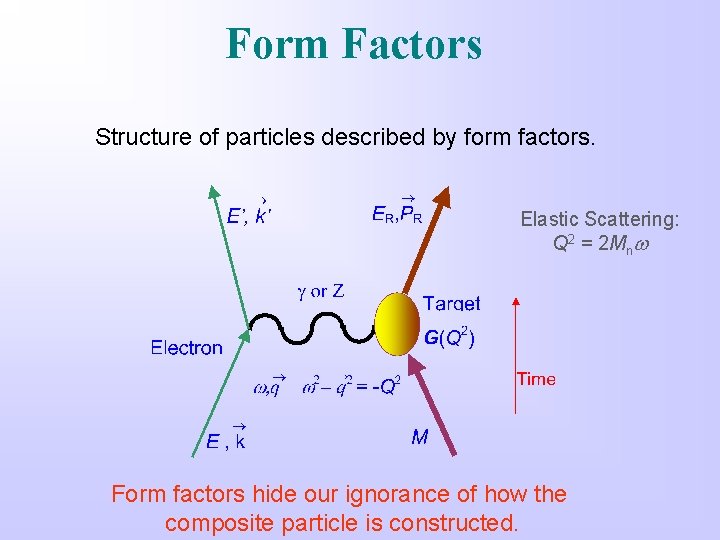Form Factors Structure of particles described by form factors. Elastic Scattering: Q 2 =