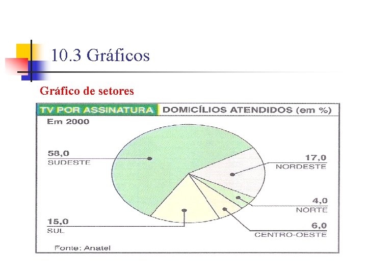 10. 3 Gráficos Gráfico de setores 