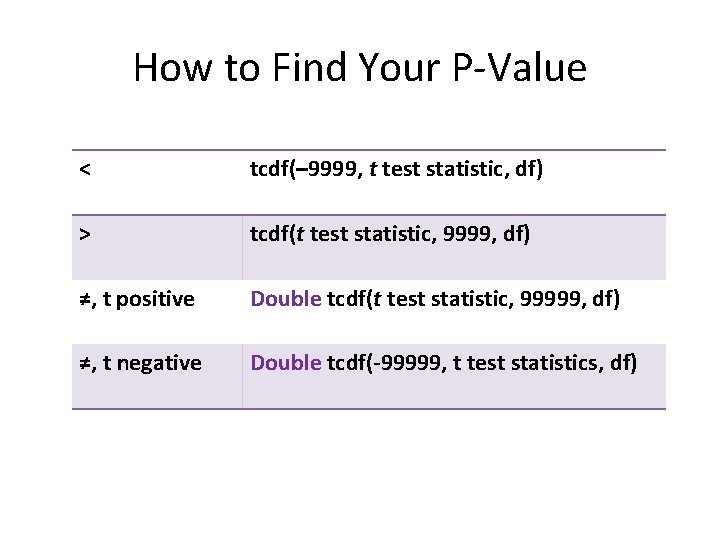 How to Find Your P-Value < tcdf(– 9999, t test statistic, df) > tcdf(t