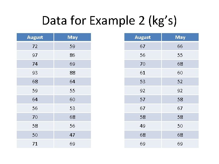 Data for Example 2 (kg’s) August May 72 59 67 66 97 86 56