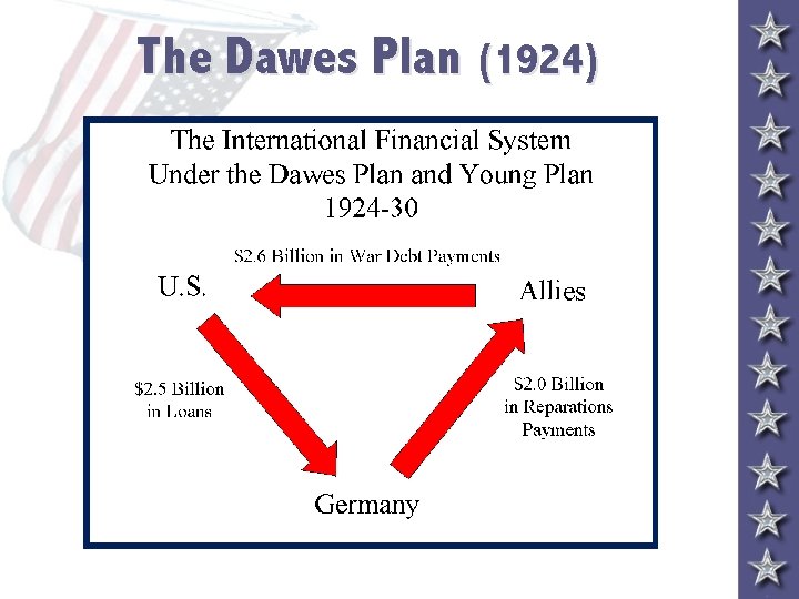 The Dawes Plan (1924) 