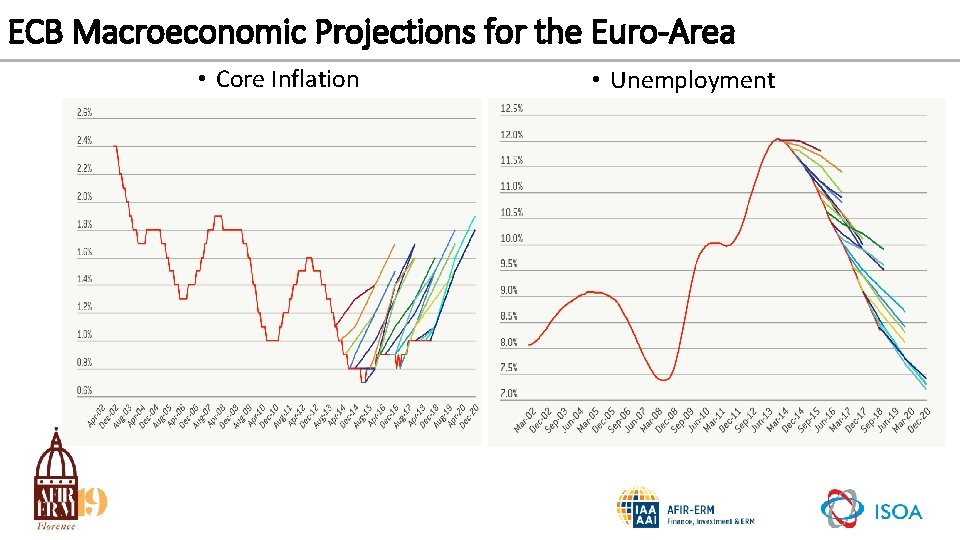 ECB Macroeconomic Projections for the Euro-Area • Core Inflation • Unemployment 