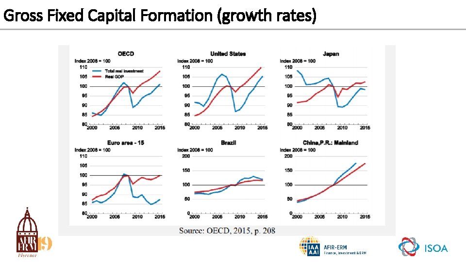Gross Fixed Capital Formation (growth rates) 