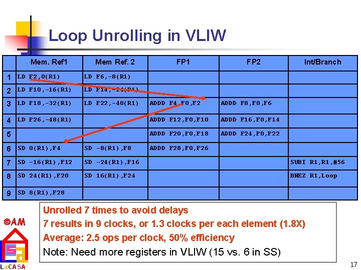 Loop Unrolling in VLIW Mem. Ref 1 Mem Ref. 2 1 LD F 2,