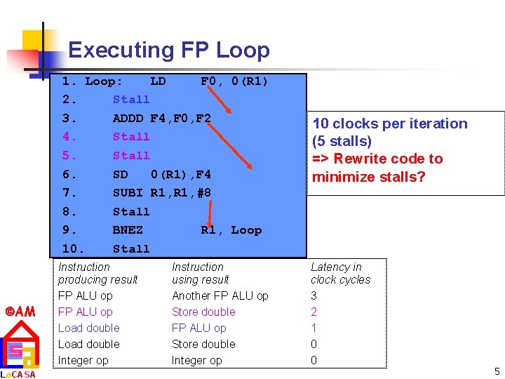 Executing FP Loop 1. Loop: LD F 0, 0(R 1) 2. Stall 3. ADDD