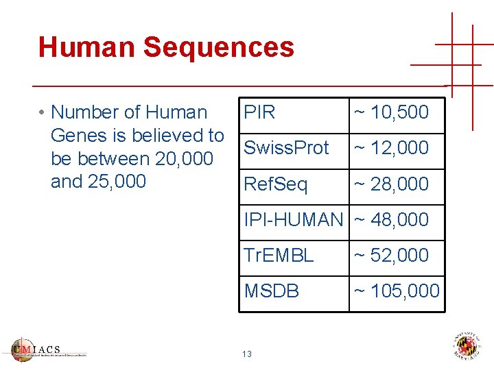 Human Sequences PIR • Number of Human Genes is believed to Swiss. Prot be