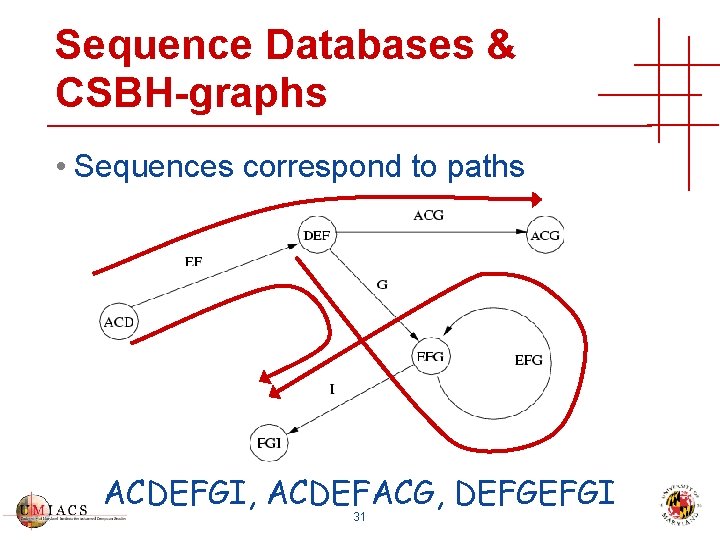 Sequence Databases & CSBH-graphs • Sequences correspond to paths ACDEFGI, ACDEFACG, DEFGEFGI 31 