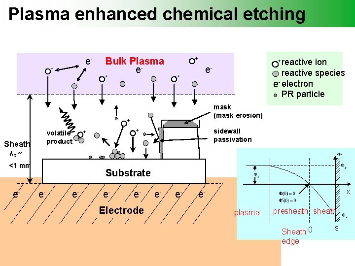 Plasma enhanced chemical etching e- + Bulk Plasma e- + + + e- mask