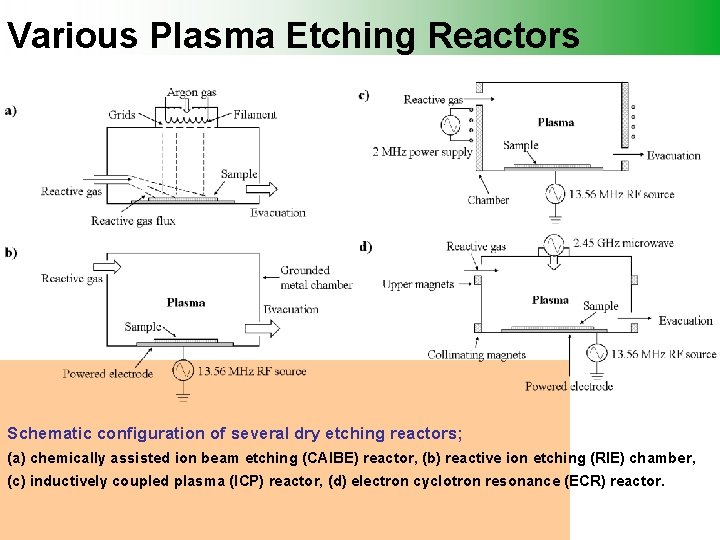 Various Plasma Etching Reactors Schematic configuration of several dry etching reactors; (a) chemically assisted