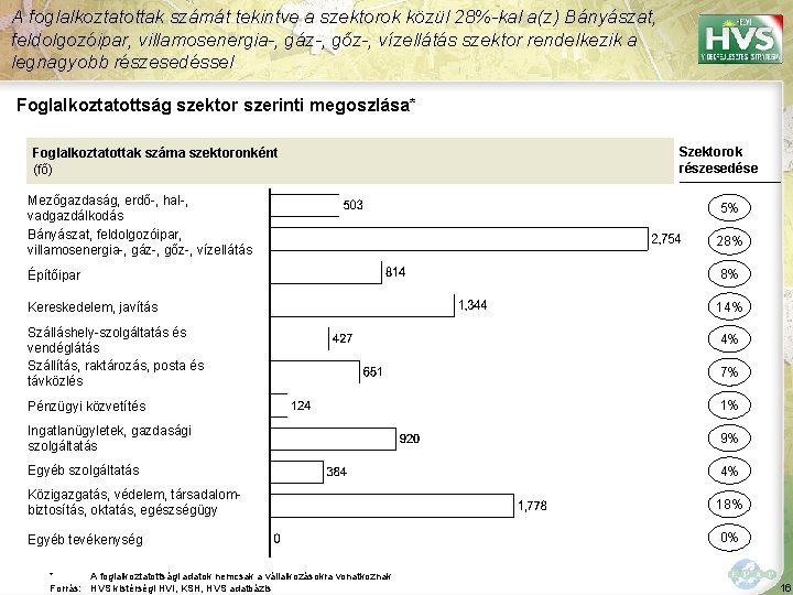 A foglalkoztatottak számát tekintve a szektorok közül 28%-kal a(z) Bányászat, feldolgozóipar, villamosenergia-, gáz-, gőz-,