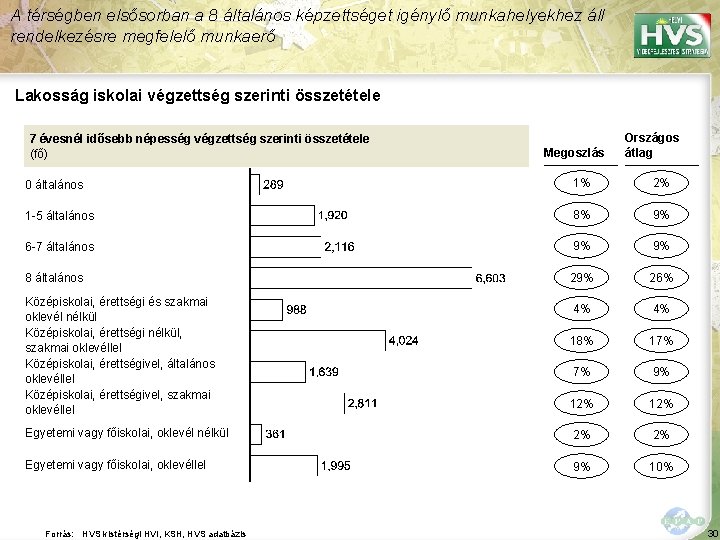 A térségben elsősorban a 8 általános képzettséget igénylő munkahelyekhez áll rendelkezésre megfelelő munkaerő Lakosság