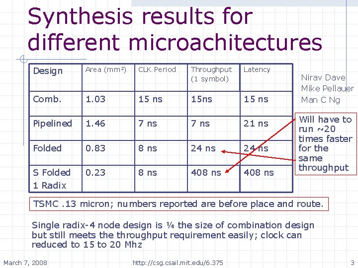 Synthesis results for different microachitectures Design Area (mm 2) CLK Period Throughput (1 symbol)