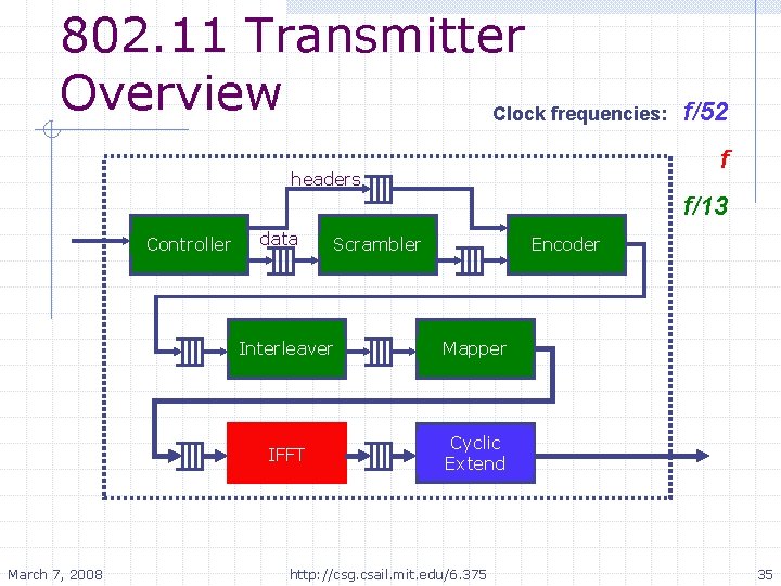 802. 11 Transmitter Overview Clock frequencies: f/52 f headers f/13 Controller March 7, 2008