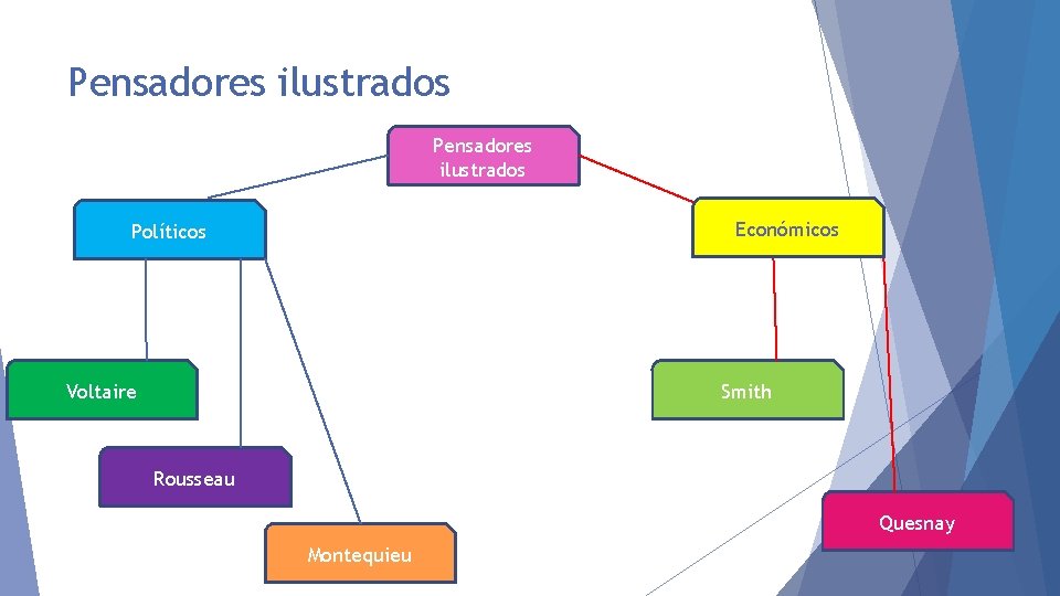 Pensadores ilustrados Económicos Políticos Smith Voltaire Rousseau Quesnay Montequieu 