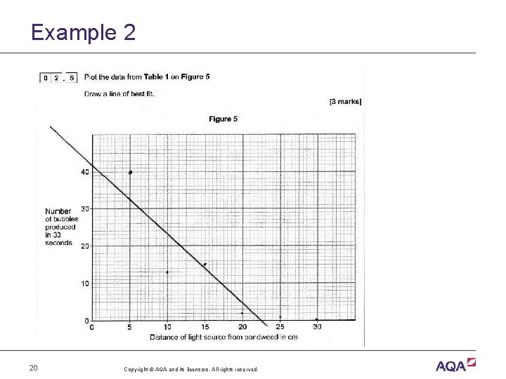 Example 2 20 Copyright © AQA and its licensors. All rights reserved. 