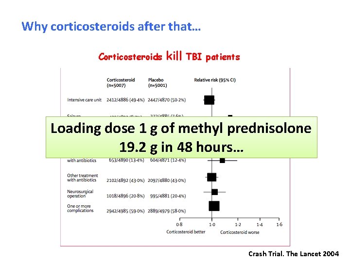 Why corticosteroids after that… Corticosteroids kill TBI patients Loading dose 1 g of methyl