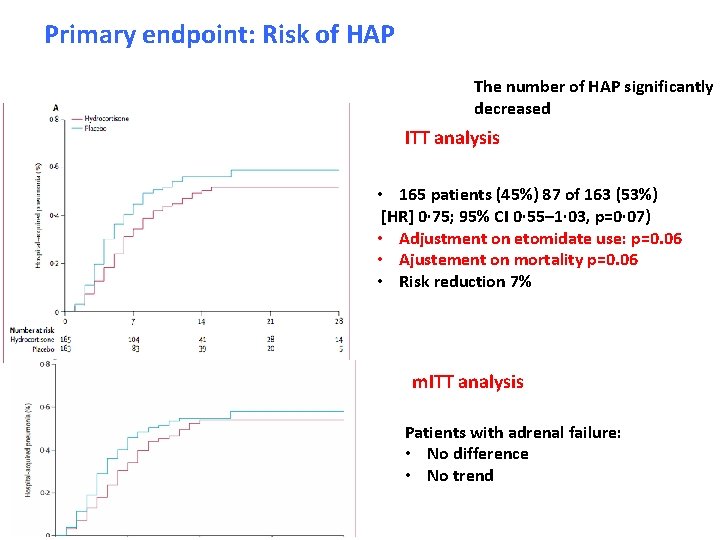 Primary endpoint: Risk of HAP The number of HAP significantly decreased ITT analysis •