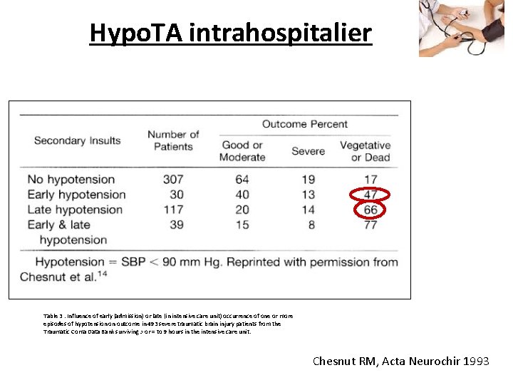 Hypo. TA intrahospitalier Table 3. Influence of early (admission) or late (in intensive care