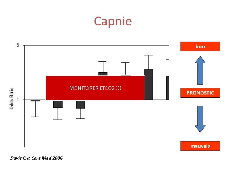 Capnie bon MONITORER ETCO 2 !!! Monitorer Et. CO 2 PRONOSTIC mauvais Davis Crit