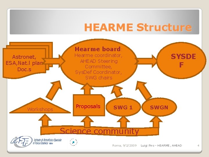 HEARME Structure Hearme board: Astronet, ESA, Nat. l plan Doc. s Workshops SYSDE F