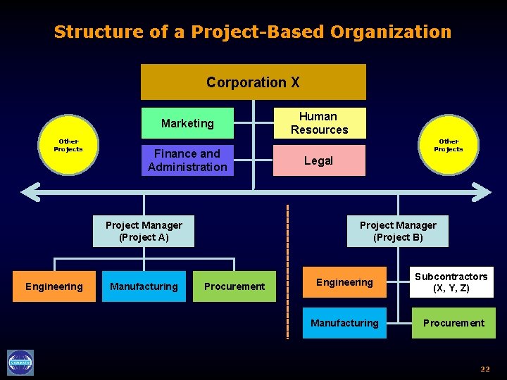 Structure of a Project-Based Organization Corporation X Marketing Other Projects Finance and Administration Manufacturing