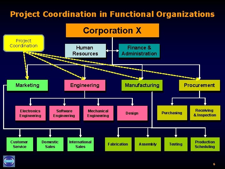 Project Coordination in Functional Organizations Corporation X Project Coordination Human Resources Marketing Electronics Engineering