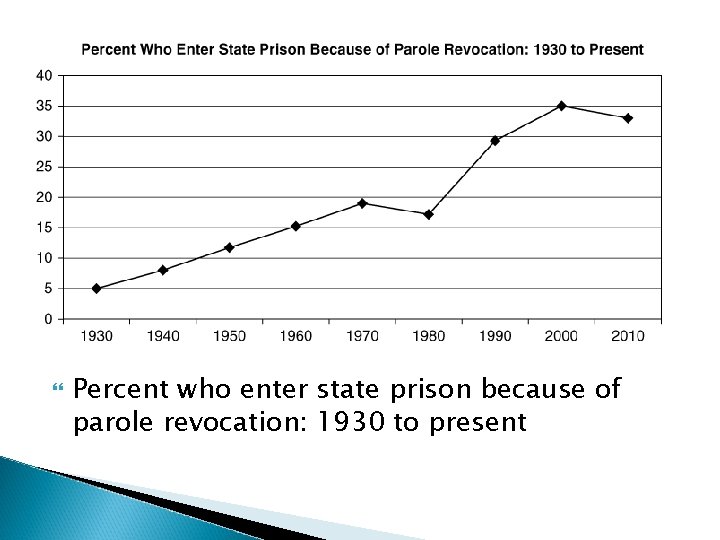  Percent who enter state prison because of parole revocation: 1930 to present 