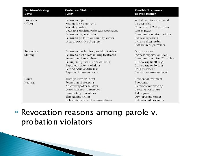  Revocation reasons among parole v. probation violators 