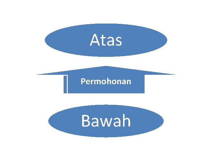Atas Permohonan Permintaan Bawah 