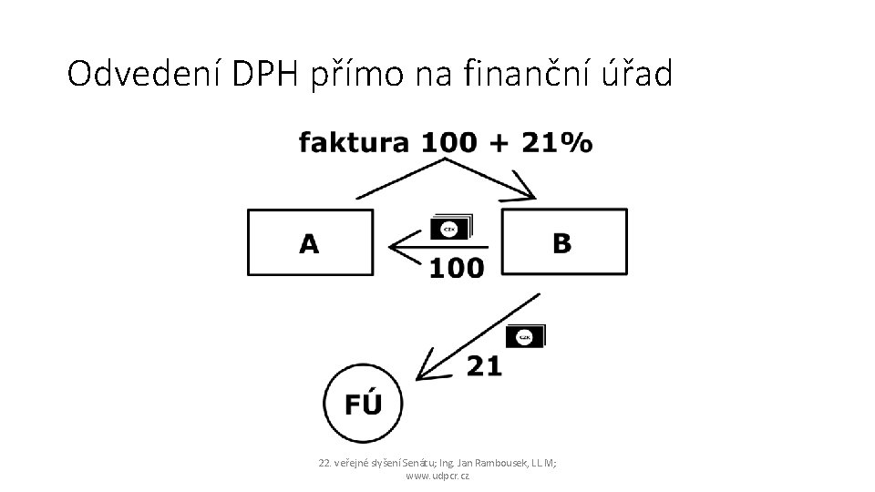 Odvedení DPH přímo na finanční úřad 22. veřejné slyšení Senátu; Ing. Jan Rambousek, LL.