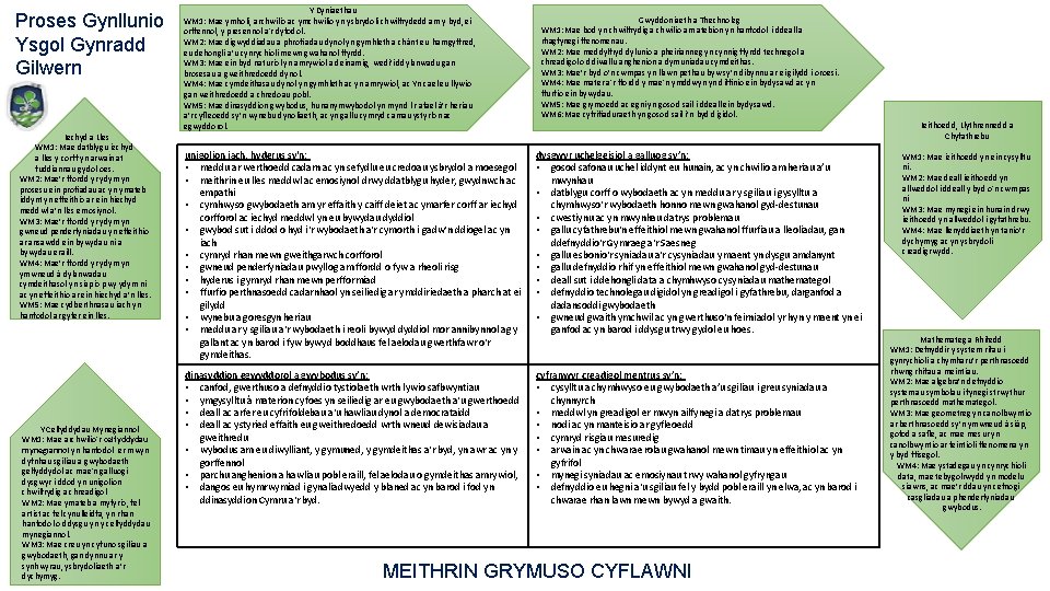 Proses Gynllunio Ysgol Gynradd Gilwern Iechyd a Lles WM 1: Mae datblygu iechyd a